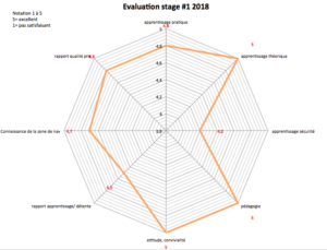 evaluation de la prestation